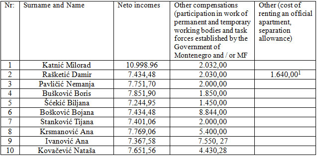 Two ministries are still hidding information on managers' incomes in 2012