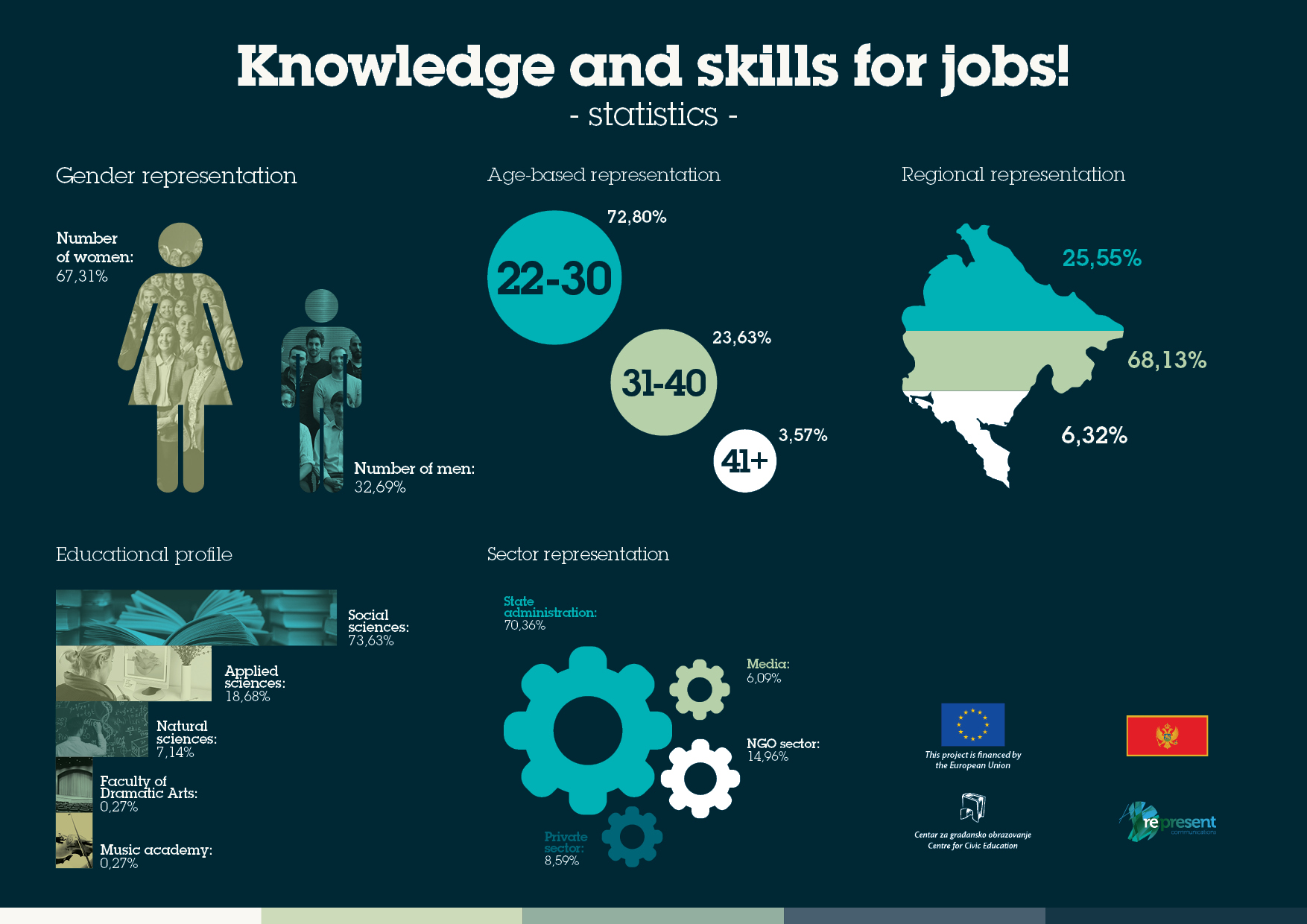 cgo-cce-znanje i vjestine za posao-infografik-ENG