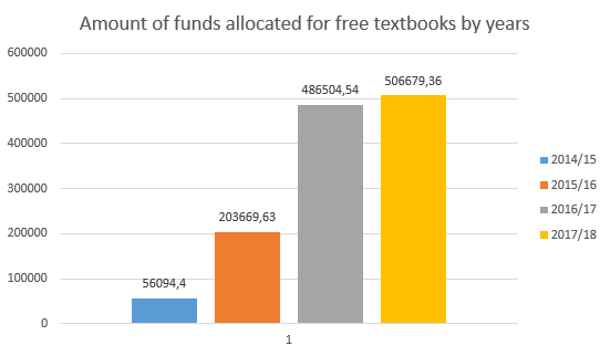 CCE - Amount of funds allocated for free textbooks by years