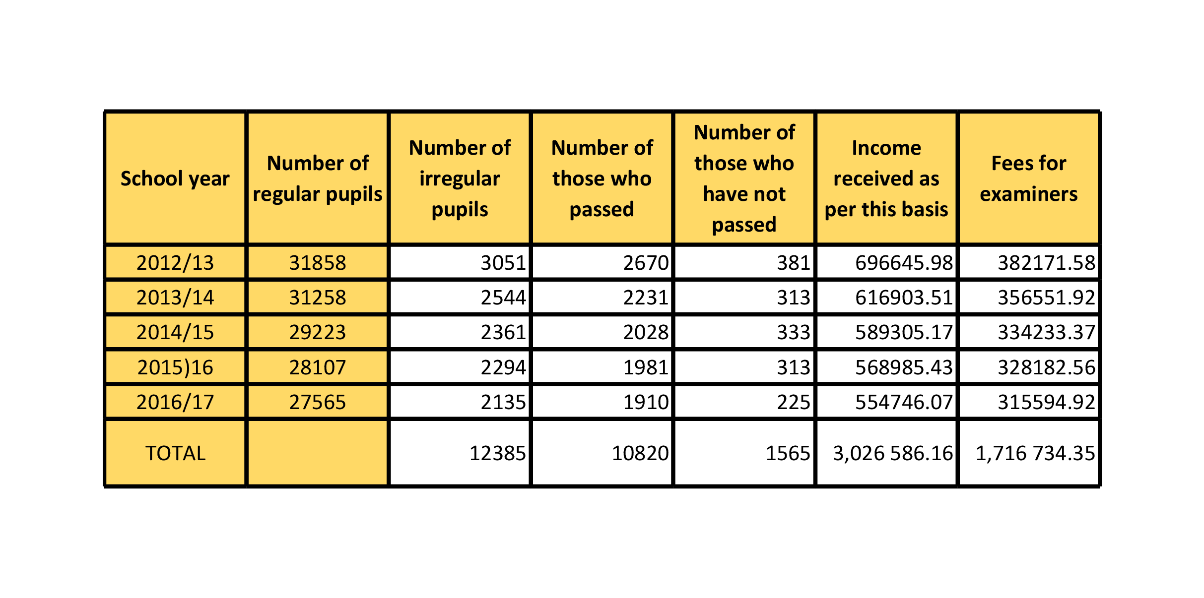 Relation of number of regular and irregular pupils from 2012 to 2017 with received income and fees for examiners in relation to submitted data 