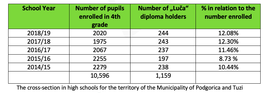 CCE - Situation is similar in secondary schools, where there are 1, 159 "Luča" diplomas in the last five years in gymnasiums in Podgorica and Tuzi and in secondary vocational schools, i.e., 10.93% of those who enrolled in the fourth grade in all schools, with the remark that gymnasiums have the largest number of "Luča" holders.