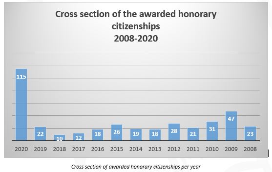 The Government broke its record for the number of honorary citizenships given in 2020